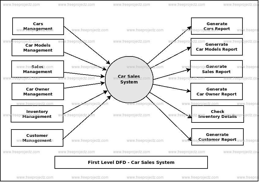 Car Sales System Dataflow Diagram (DFD) Academic Projects